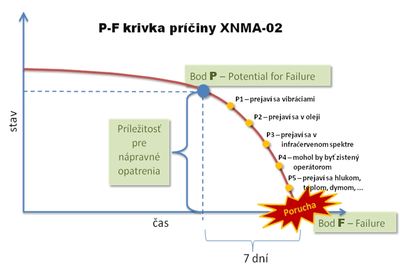 Obr. 5b Príklad predpovede zlyhania zariadenia na nasledujúcich 12 mesiacov, resp. P-F krivka sledovania vývoja poruchy pri konkrétnej príčine